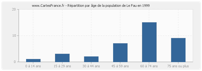 Répartition par âge de la population de Le Fau en 1999